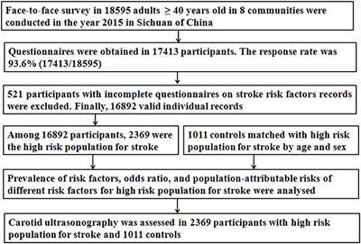 Prevalence and Risk Factors of High-Risk Population for Stroke: A Population-Based Cross-Sectional Survey in Southwestern China